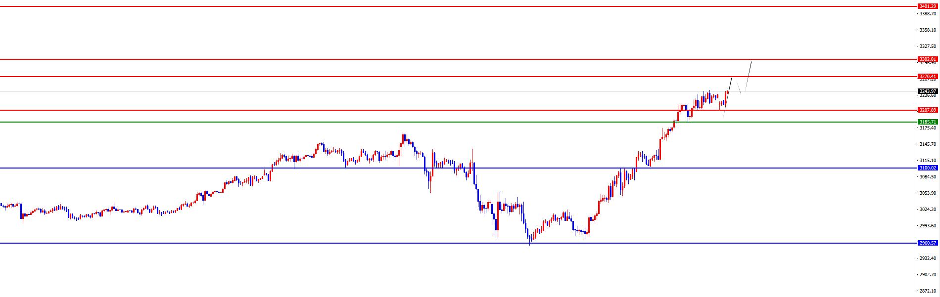 【XM外汇官网】：黄金守四小时线看涨，欧美上行趋势正劲(图2)