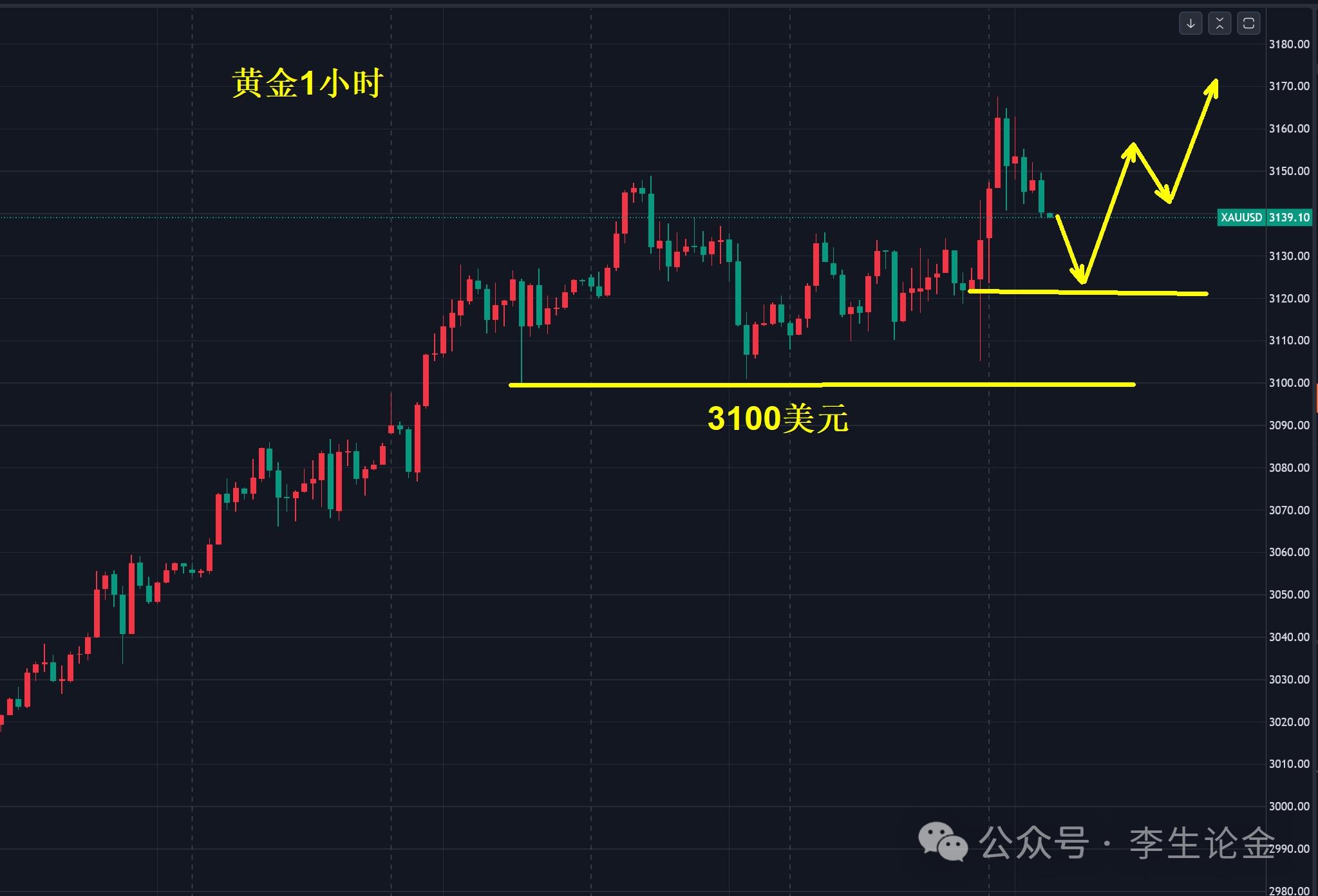 【XM外汇市场评论】：黄金，随时挑战3200美元！(图1)