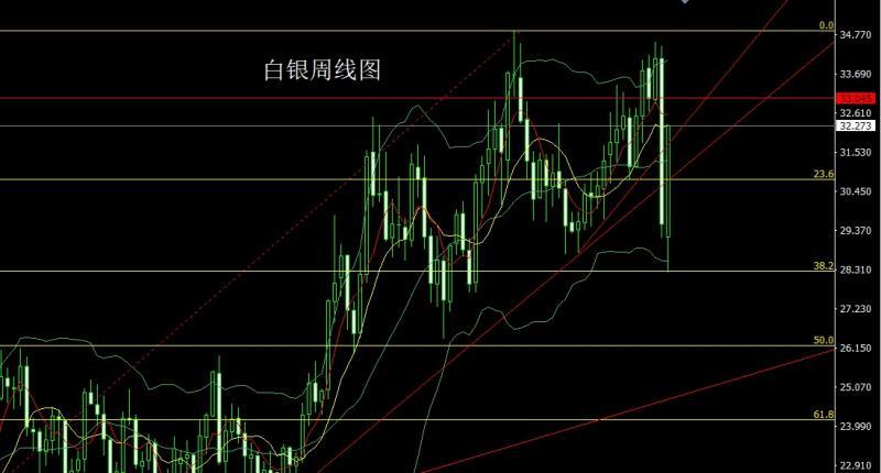 【XM官网】：避险大阳破压力，本周金银延低多(图2)