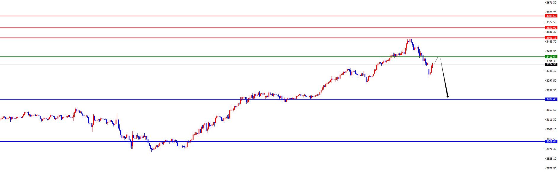 【XM外汇官网】:黄金惊现高台跳水,欧美日线支撑岌岌可危(图2) 【XM外汇官网】:黄金惊现高台跳水,欧美日线支撑岌岌可危(图2)