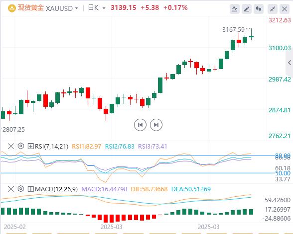 【XM外汇官网】：金价多头在历史高位附近变得谨慎(图1)