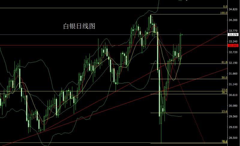 【XM官网】:获利了结有延续,黄金高空白银多(图2) 【XM官网】:获利了结有延续,黄金高空白银多(图2)