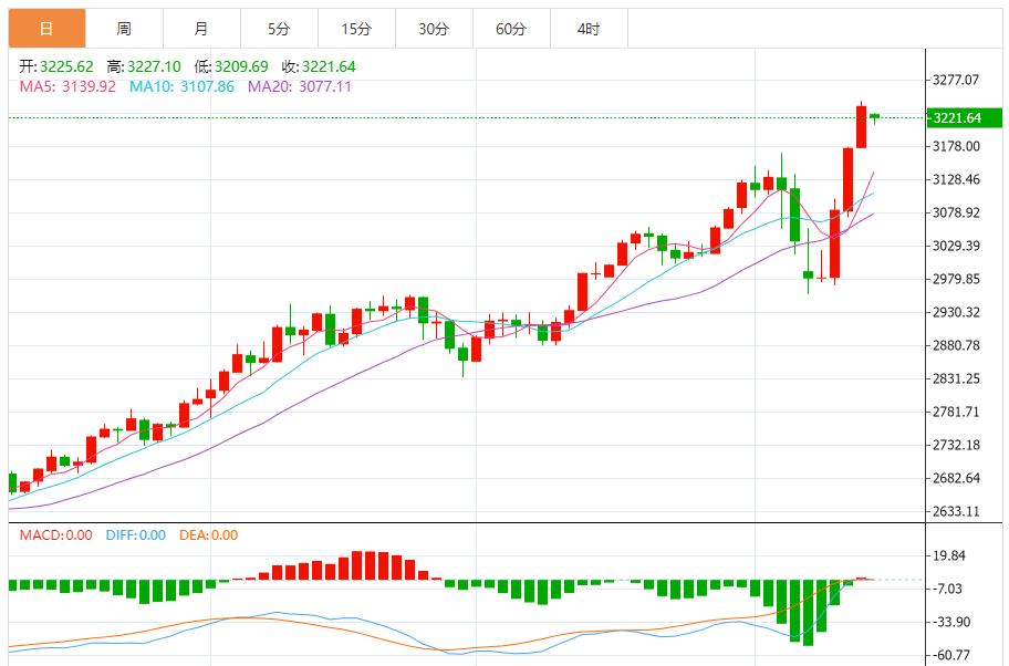 【XM官网】：黄金波动剧烈，建议以回调做多为主 反弹做空为辅(图1)