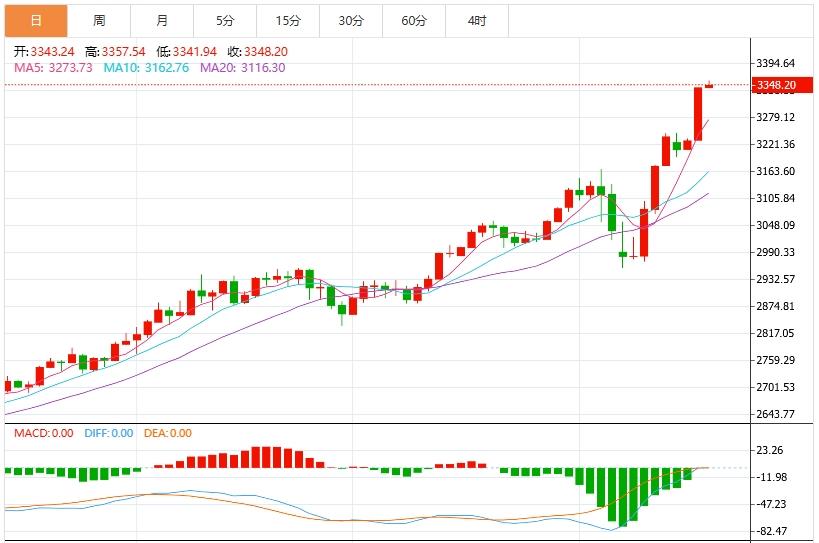 【XM外汇市场评论】：今日黄金价格最新技术走势分析(图1)
