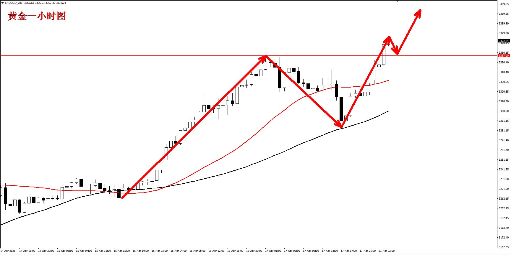 【XM外汇市场评论】：黄金再创新高，盘中机会回踩支撑顺势跟上！(图1)