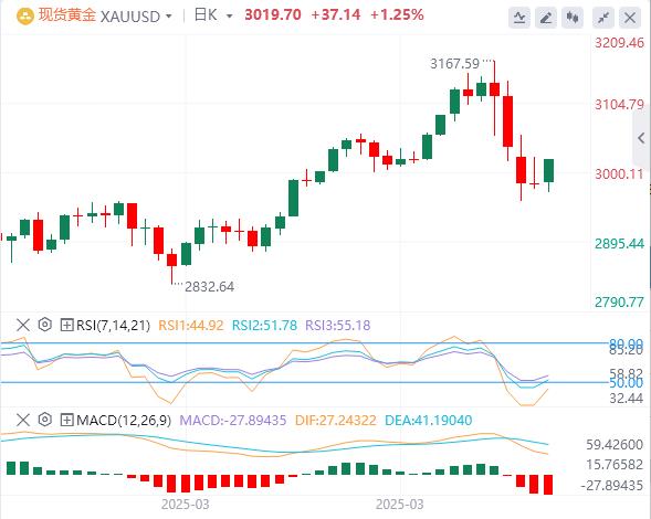【XM外汇官网】：美国关税刺激全球避险资产支撑金价(图1)