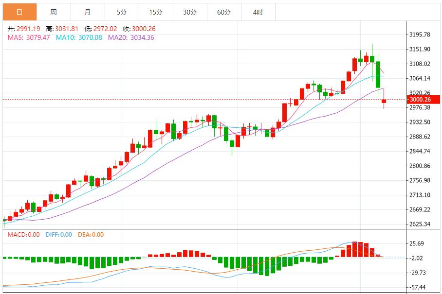 【XM外汇市场分析】：黄金高位大跌，建议反弹做空为主 回调做多为辅(图1)