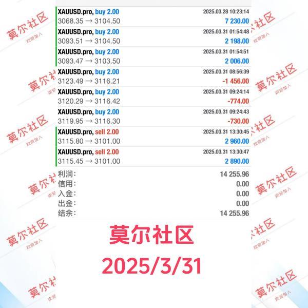 【XM外汇决策分析】:三月收大阳,黄金再涨有空间(图2) 【XM外汇决策分析】:三月收大阳,黄金再涨有空间(图2)
