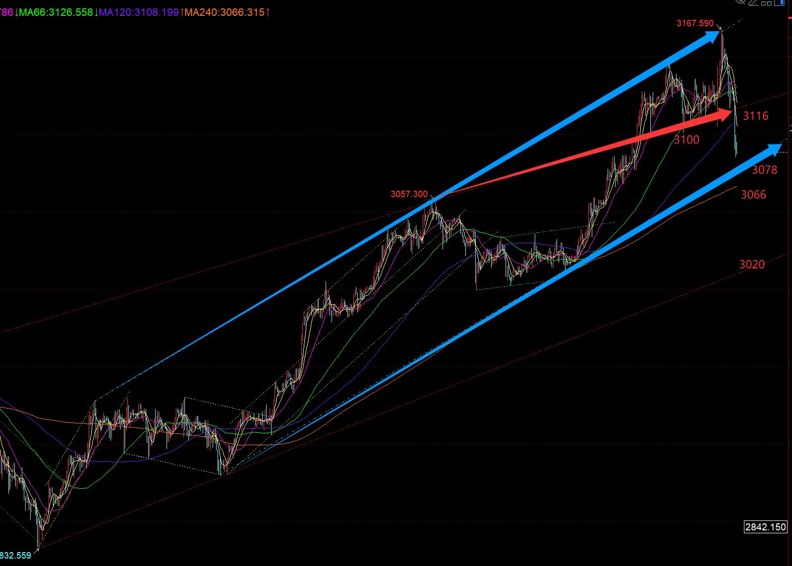 【XM外汇决策分析】：黄金早间3163看压制成功，今晚3116仍看承压(图1)