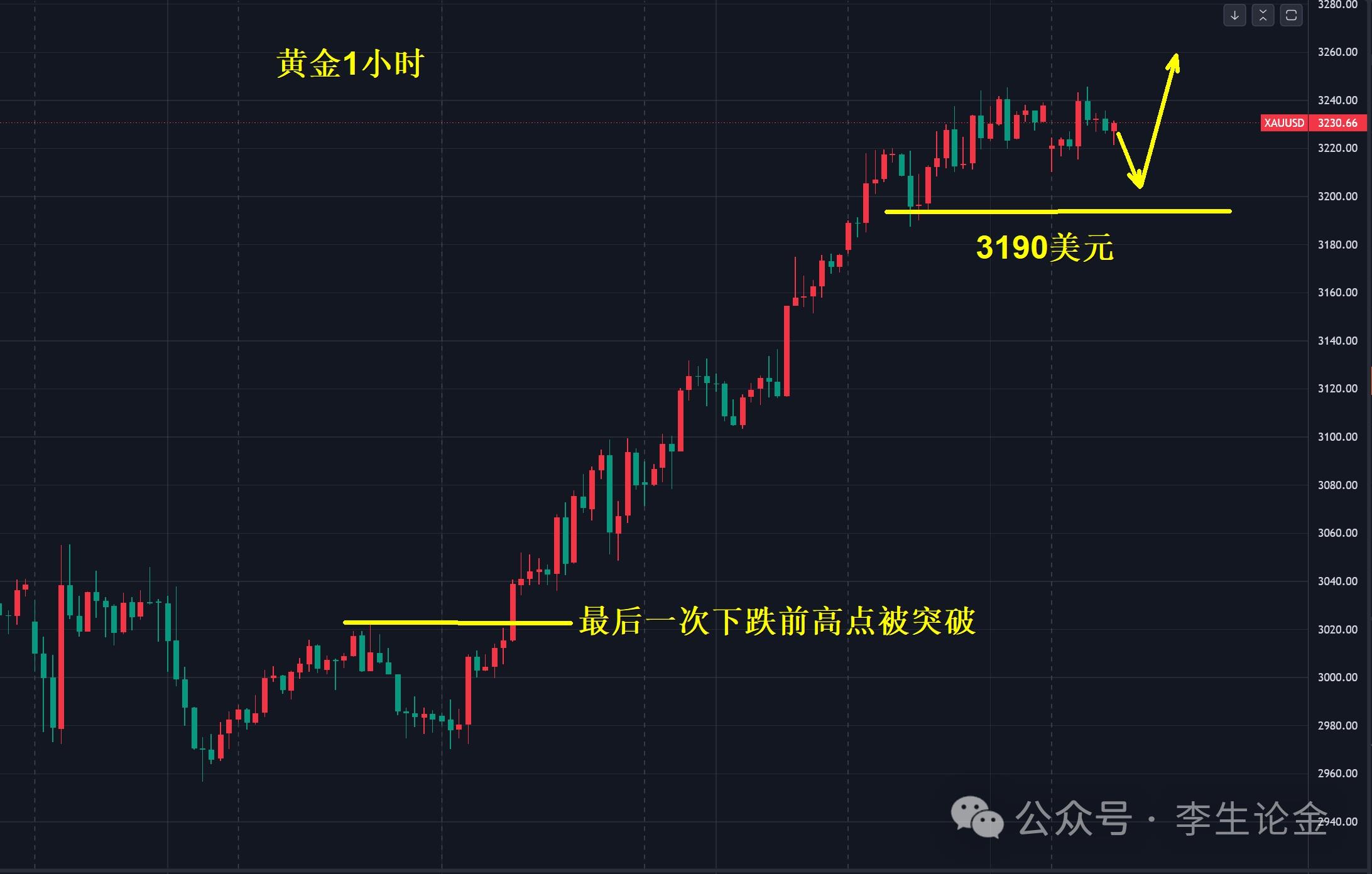 【XM外汇决策分析】：黄金，守住3190美元看涨！(图1)