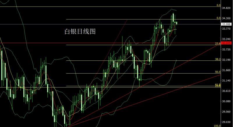 【XM外汇】：月线饱和大阳线，金银剑指3200(图3)