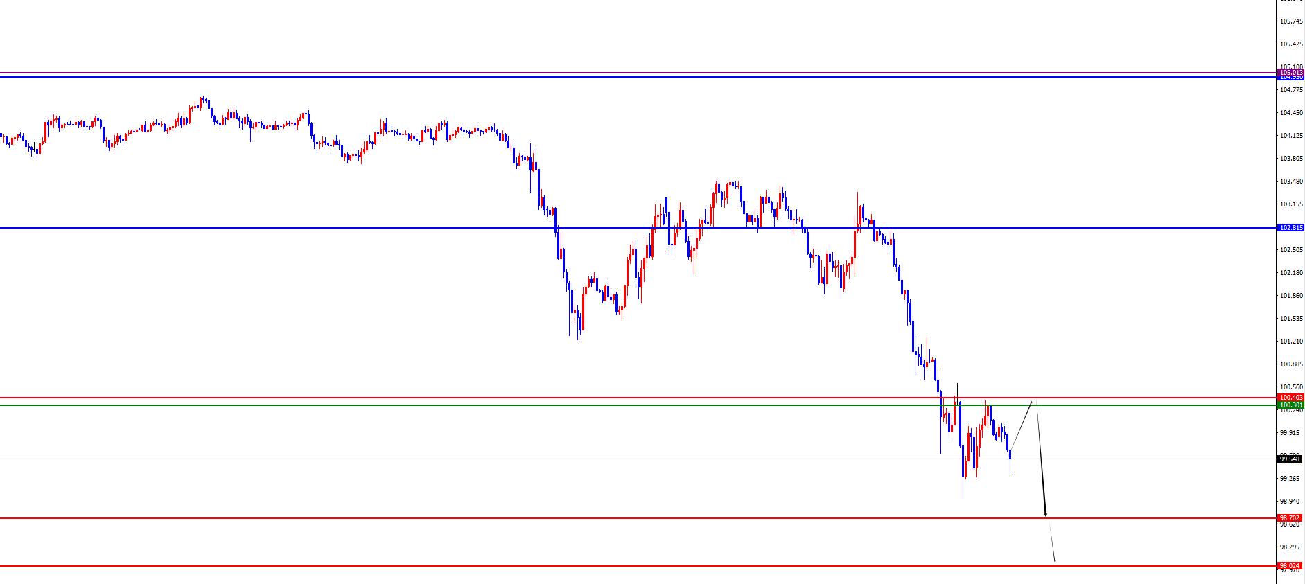 【XM外汇官网】：黄金守四小时线看涨，欧美上行趋势正劲(图1)