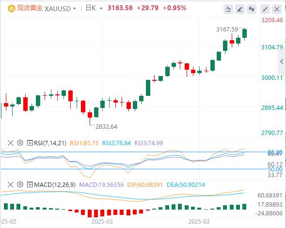 【XM外汇】：黄金刷新历史高位，特朗普发动全球关税战(图1)