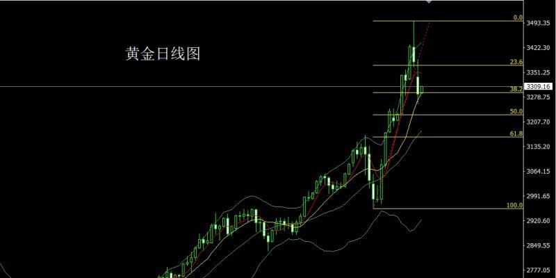 【XM官网】:获利了结有延续,黄金高空白银多(图1) 【XM官网】:获利了结有延续,黄金高空白银多(图1)