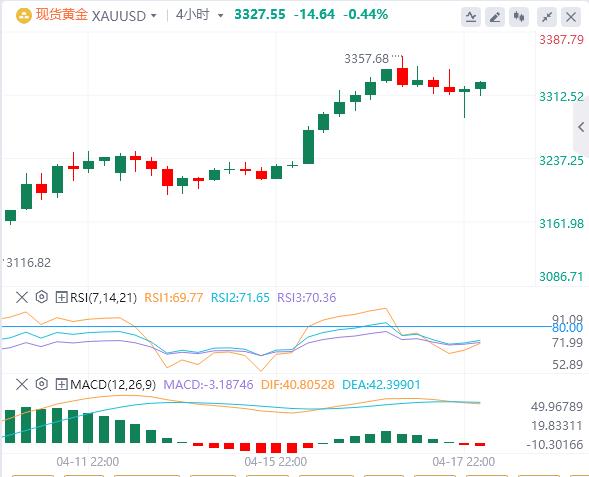 【XM外汇官网】：黄金从3357美元的历史高点回落，鲍威尔警告滞涨风险(图1)