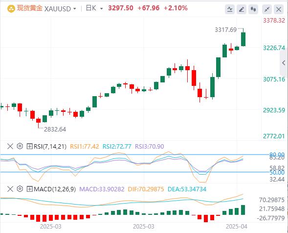 【XM外汇市场评论】：金价多头在鲍威尔讲话前变得谨慎(图1)