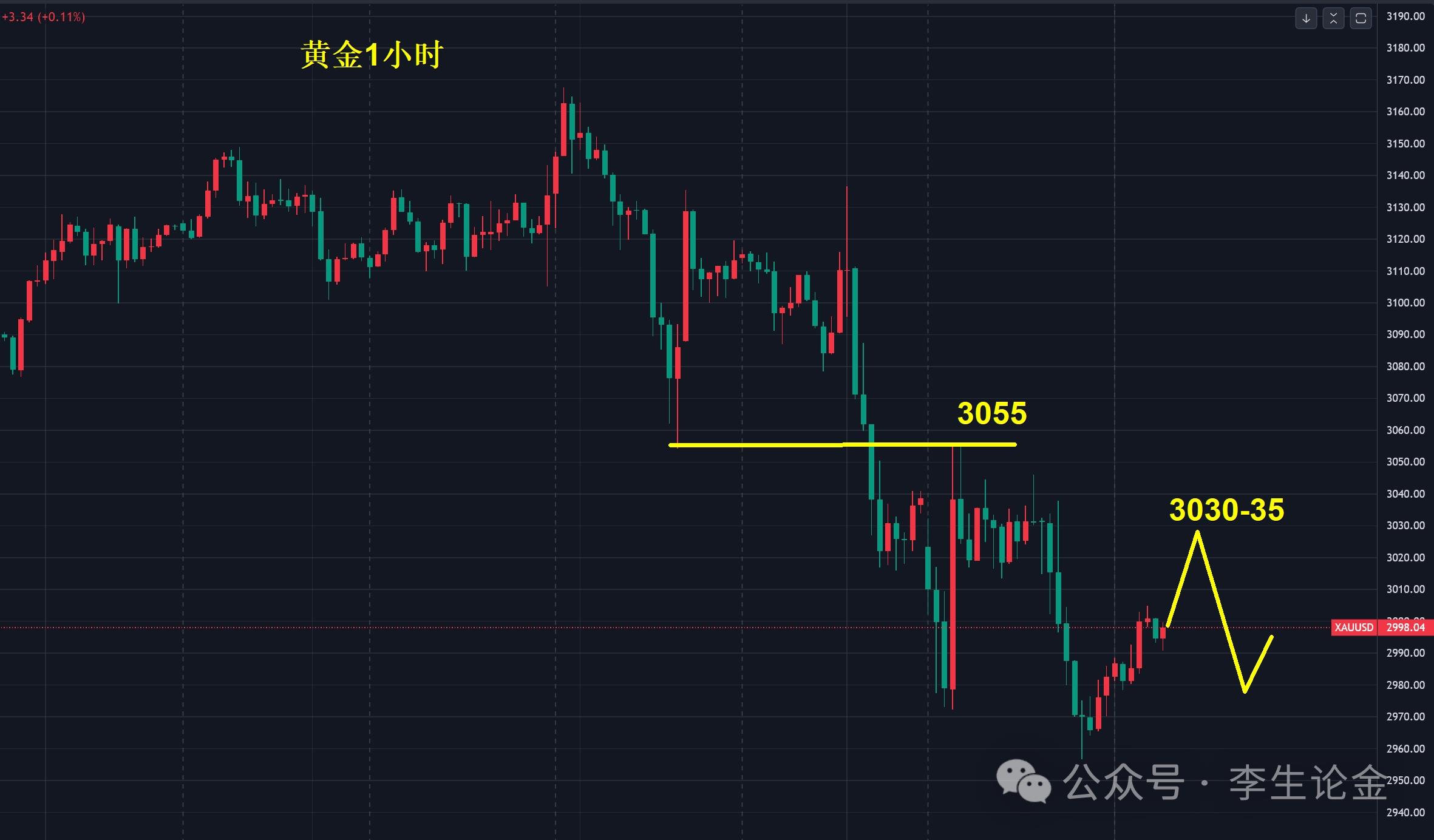 【XM外汇】：黄金，长期价值没变！(图1)