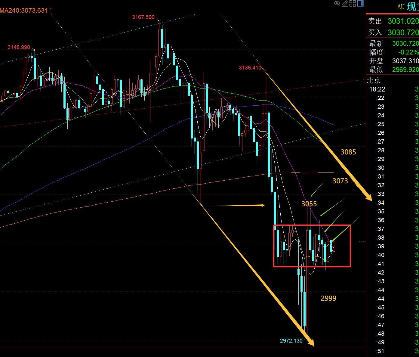 【XM外汇平台】：黄金早间急跌之后反补拉升破高，接下来就是震荡开始(图1)