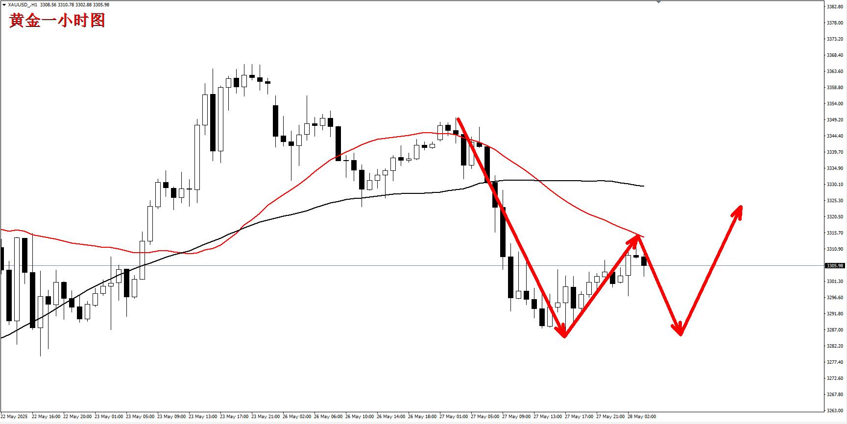 【XM外汇官网】:黄金未跌破3280关键支撑,今天抄底看涨!(图1) 【XM外汇官网】:黄金未跌破3280关键支撑,今天抄底看涨!(图1)