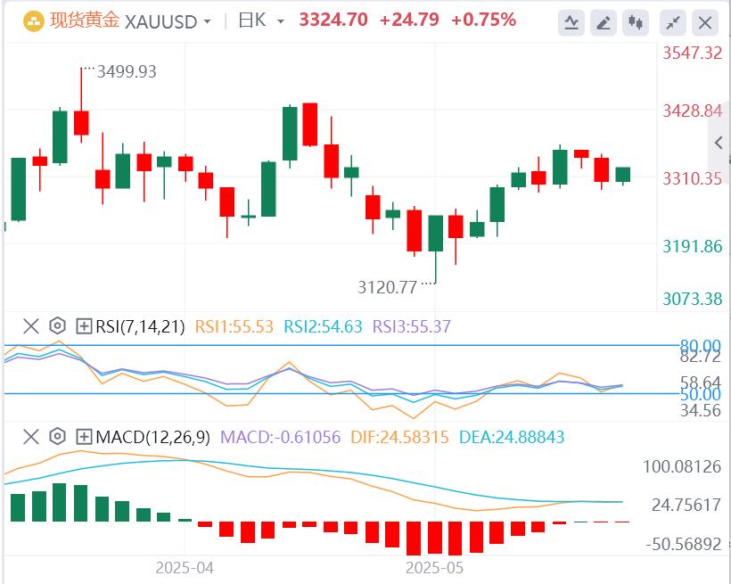 【XM外汇官网】：金价继续吸引盘中避险资金流入(图1)