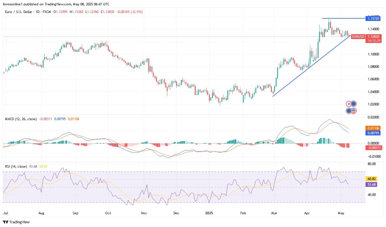 【XM Group】--EUR/USD Analysis: Euro Trading Fails to Rise(图1)