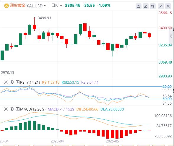 【XM外汇平台】:避险需求消退,美元反弹 金价承压(图1) 【XM外汇平台】:避险需求消退,美元反弹 金价承压(图1)