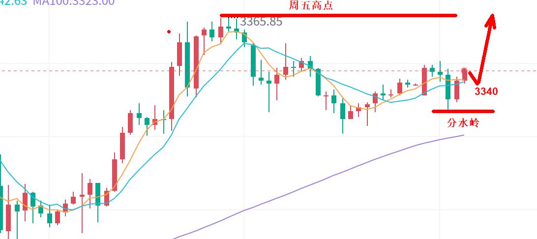 【XM外汇平台】:黄金,探底回升还得多!(图1) 【XM外汇平台】:黄金,探底回升还得多!(图1)