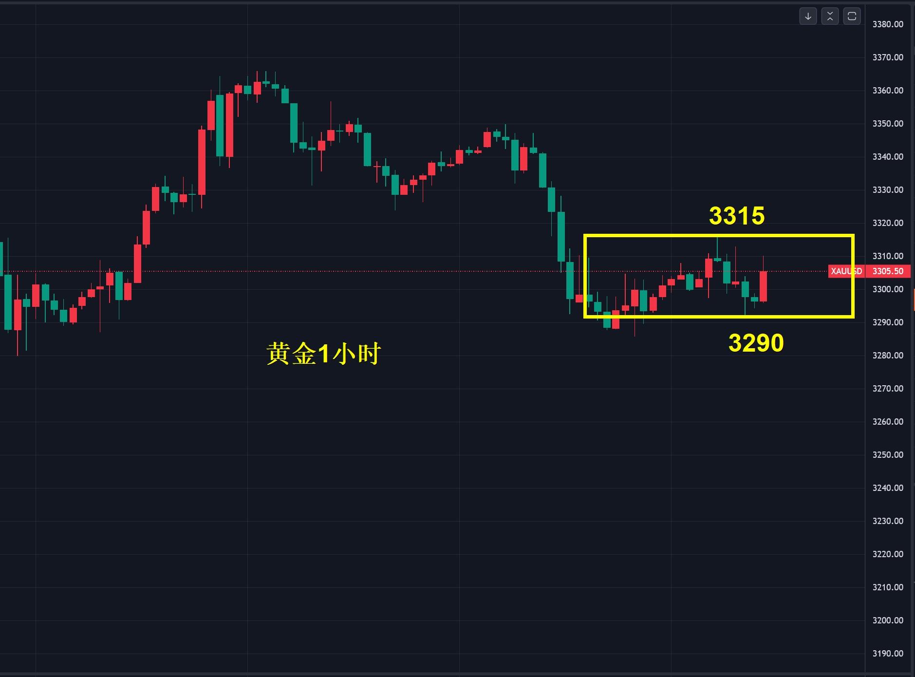 【XM外汇市场评论】：黄金，震荡别当单边玩！(图1)