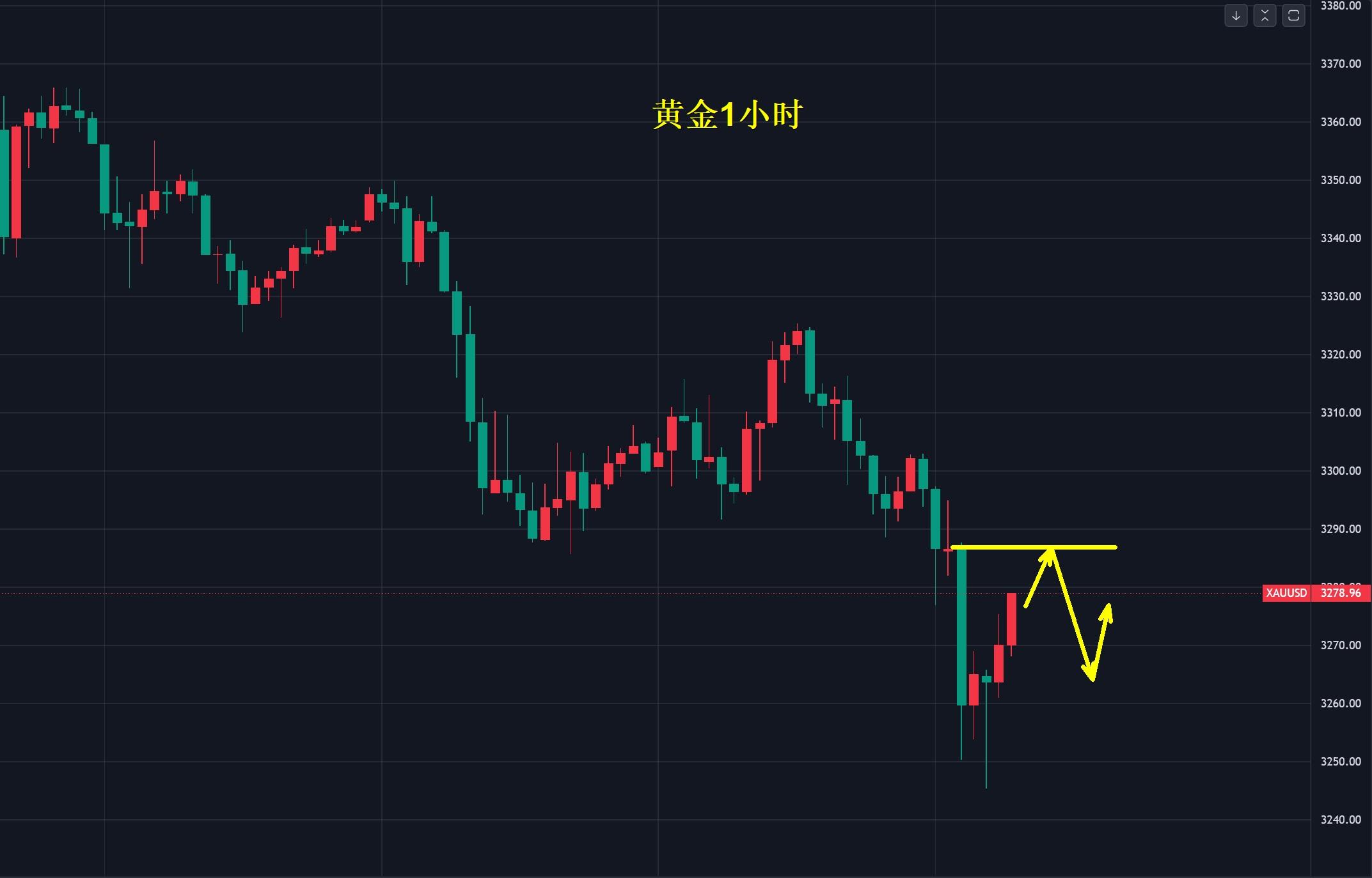 【XM外汇官网】:黄金,剧烈震荡切莫乱追!(图1) 【XM外汇官网】:黄金,剧烈震荡切莫乱追!(图1)