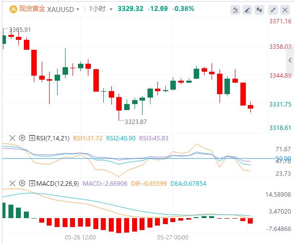 【XM外汇平台】:金价在两周高点下方盘整(图1) 【XM外汇平台】:金价在两周高点下方盘整(图1)