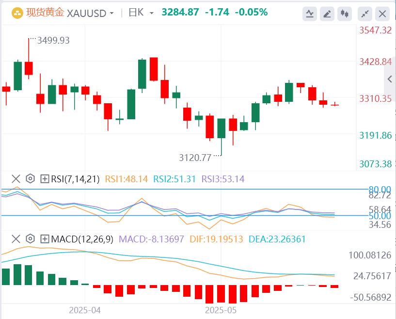 【XM外汇市场评论】:美元走强和美国收益率高企,金价回落(图1) 【XM外汇市场评论】:美元走强和美国收益率高企,金价回落(图1)