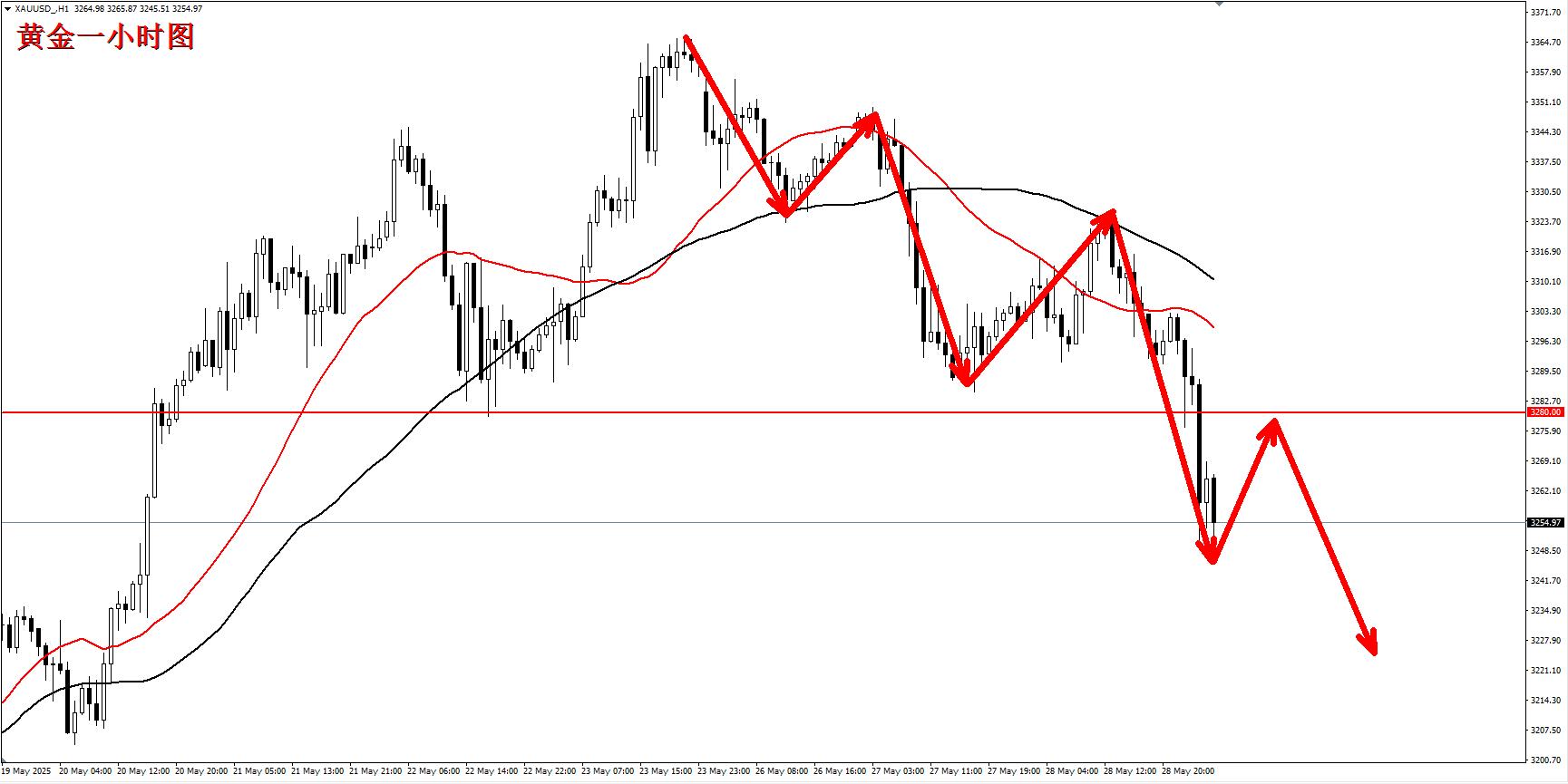 【XM外汇市场分析】:黄金跌破3280关键支撑,跌势可能将进一步扩大!(图1) 【XM外汇市场分析】:黄金跌破3280关键支撑,跌势可能将进一步扩大!(图1)