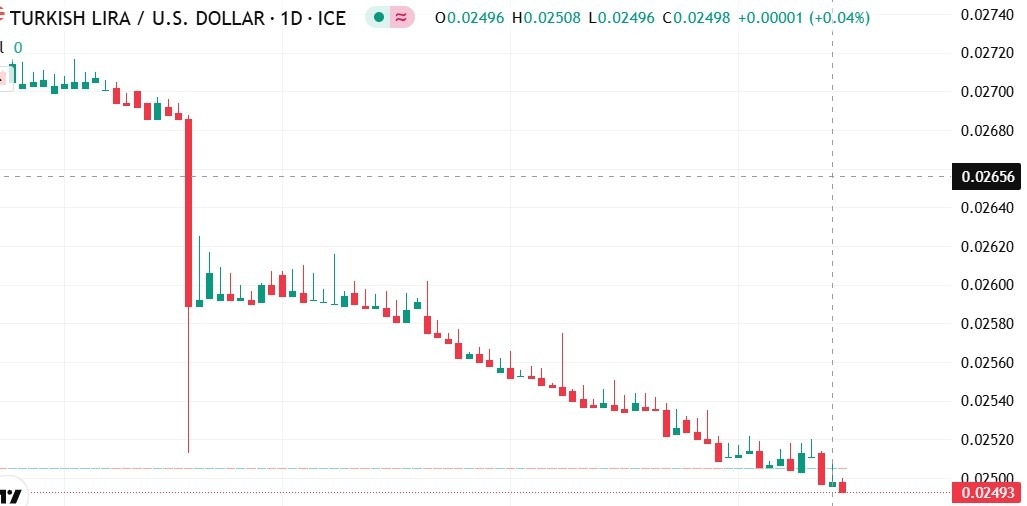 【XM Market Analysis】--USD/TRY Forecast: Sharp Collapse of Turkish Lira Against the Dollar – Has the Currency Bottomed Out or Is the Worst Yet to www.xmcnbrokers.come?(图1)