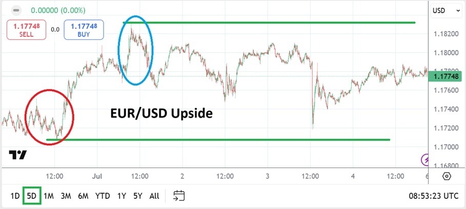 【XM Group】--EUR/USD Weekly Forecast: Higher Price Range Sustained and www.xmcnbrokers.coming Attractions(图1)
