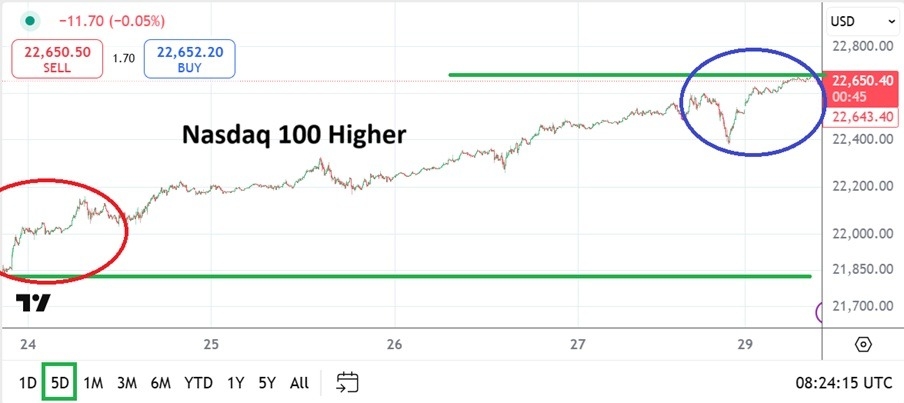 【XM Forex】--Nasdaq 100 Analysis: Record Highs and a Promise of www.xmcnbrokers.coming Volatility(图1)