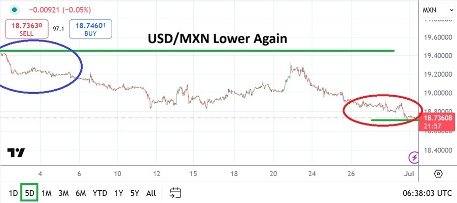 【XM Market Analysis】--USD/MXN Analysis: Speculative Selling www.xmcnbrokers.comes Back into Vogue and Lows(图1)