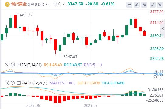 【XM官网】:金价抛售倾向有增无减,期待美国数据以获得新的动力(图1) 【XM官网】:金价抛售倾向有增无减,期待美国数据以获得新的动力(图1)