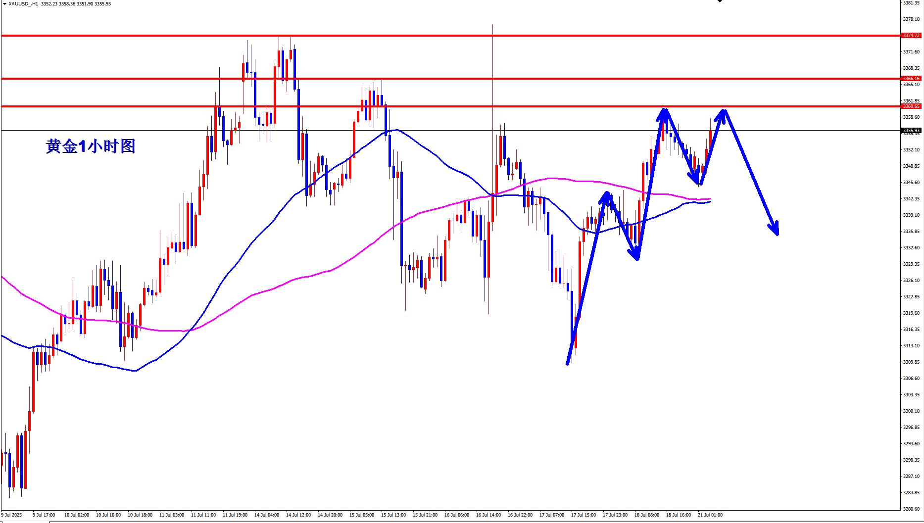 【XM外汇】:黄金早盘3358直接空!(图1) 【XM外汇】:黄金早盘3358直接空!(图1)