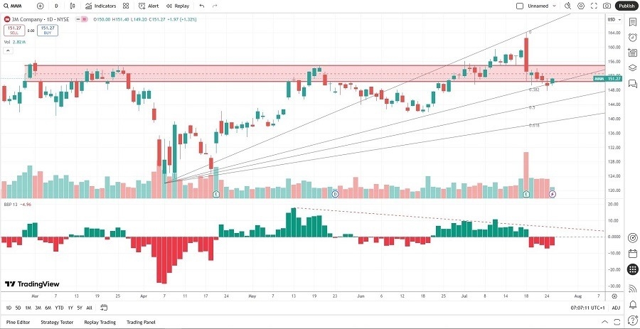 【XM Market Analysis】--3M www.xmcnbrokers.company (MMM) Stock Signal: Should You Buy the Dip?(图2)