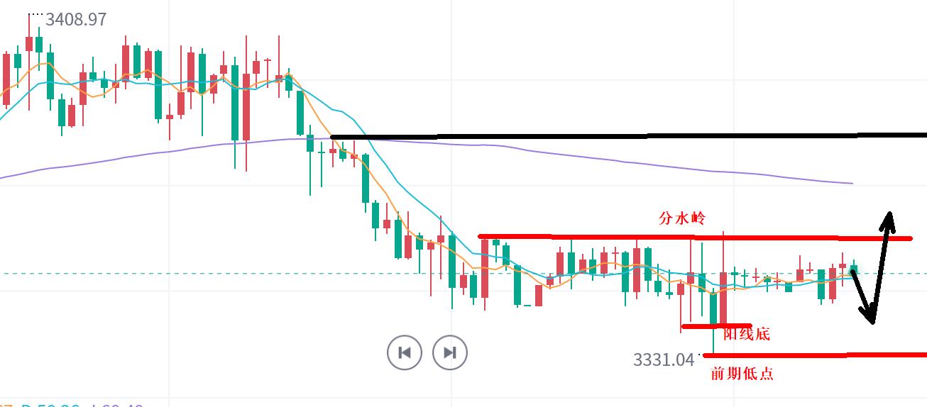 【XM外汇】:黄金,再次震荡!(图1) 【XM外汇】:黄金,再次震荡!(图1)