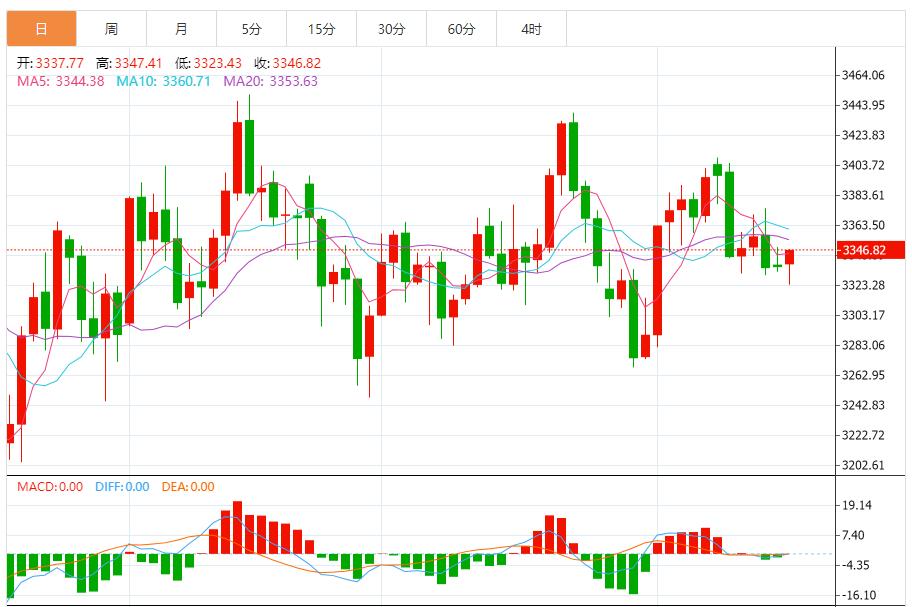 【XM外汇市场分析】:金价上涨有望延续,市场观望情绪浓厚(图1) 【XM外汇市场分析】:金价上涨有望延续,市场观望情绪浓厚(图1)