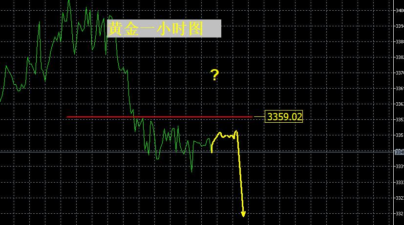 【XM外汇市场分析】:继续向下,3359是多空关键!(图1) 【XM外汇市场分析】:继续向下,3359是多空关键!(图1)