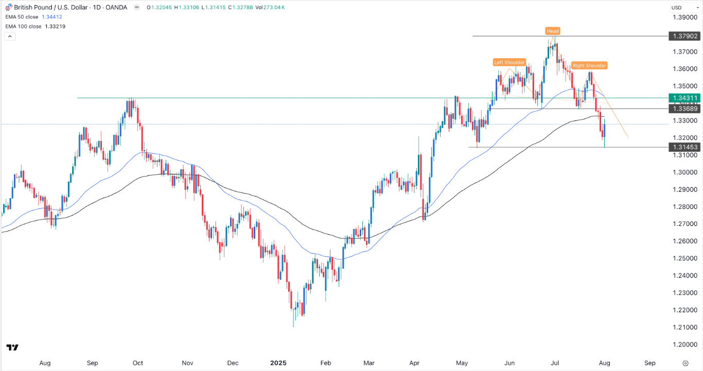 【XM Market Analysis】--GBP/USD Forex Signal: Bullish Engulfing Points to a Brief www.xmcnbrokers.comeback(图1)