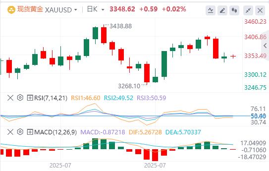 【XM Group】:乐观的市场情绪抵消了美联储降息的押注,黄金难以上涨(图1) 【XM Group】:乐观的市场情绪抵消了美联储降息的押注,黄金难以上涨(图1)