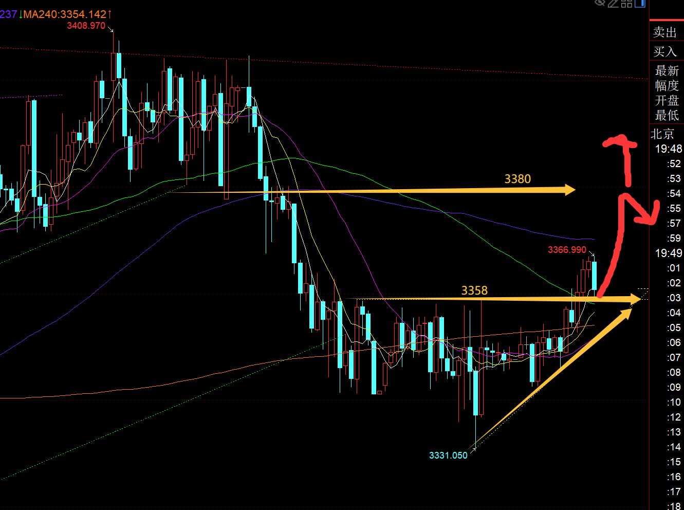 【XM官网】:黄金上破3358,今晚先延续看一波拉升(图1) 【XM官网】:黄金上破3358,今晚先延续看一波拉升(图1)
