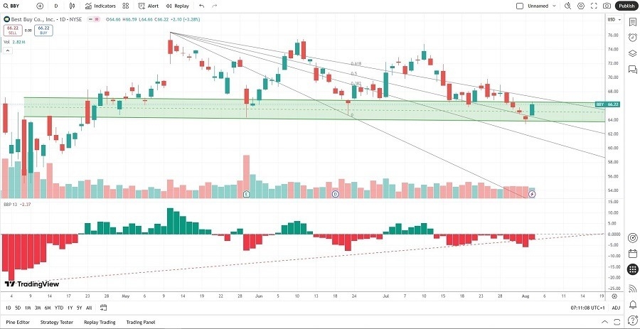 【XM Forex】--Best Buy (BBY) Stock Signal: Can Price Action www.xmcnbrokers.complete Breakout?(图2)