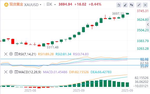 【XM官网】:金价稳定在历史高位附近,市场关注美联储和突破3700美元(图1) 【XM官网】:金价稳定在历史高位附近,市场关注美联储和突破3700美元(图1)