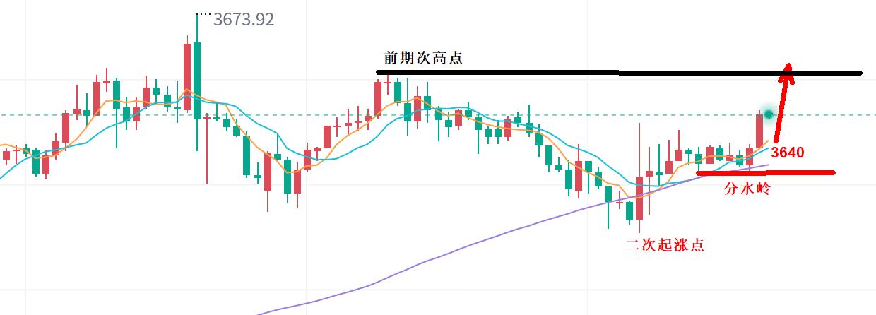 【XM外汇决策分析】:黄金,下一站破高!(图1) 【XM外汇决策分析】:黄金,下一站破高!(图1)
