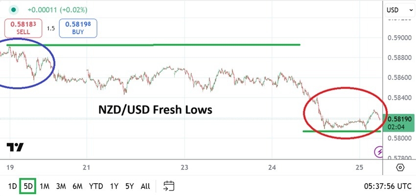 【XM Market Review】--NZD/USD Analysis: Mid-Term Lows Challenged and a New RBNZ Governor(图1) 【XM Market Review】--NZD/USD Analysis: Mid-Term Lows Challenged and a New RBNZ Governor(图1)