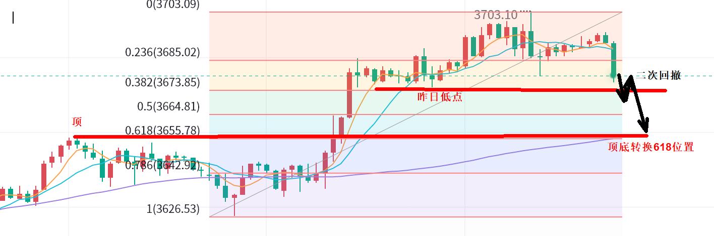 【XM外汇决策分析】:黄金,今日回撤莫多!(图1) 【XM外汇决策分析】:黄金,今日回撤莫多!(图1)